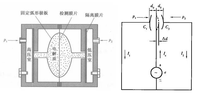 差压变送器的原理及功能应用介绍